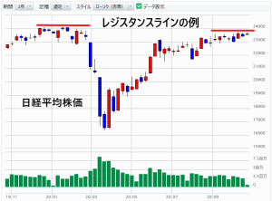 レジスタンスラインの例