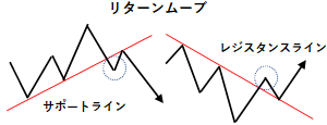 リターンムーブの例