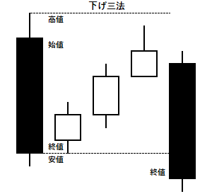 下げ三法の例