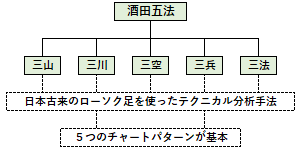 酒田五法の概要