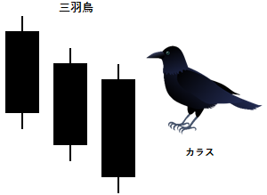 三羽烏の例