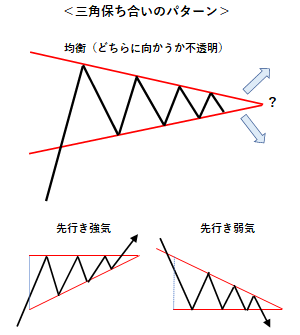 三角保ち合いのパターン