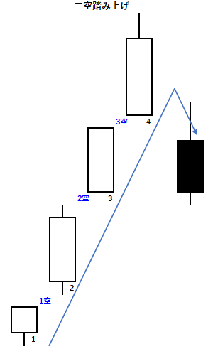 三空踏み上げの例