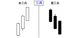 三兵の例