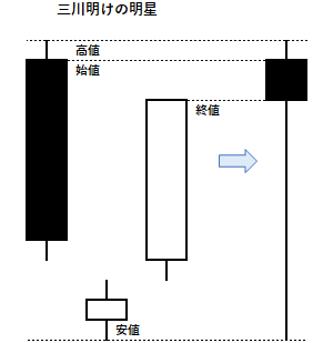 三川明けの明星の例