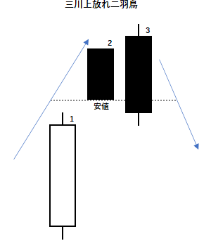 三川上放れ二羽鳥の例