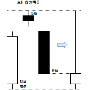 三川宵の明星の例