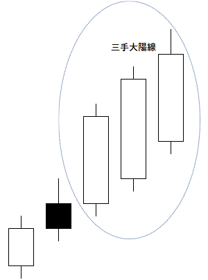 三手大陽線の例