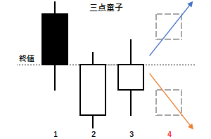 三点童子の例