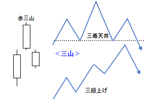 三山の例