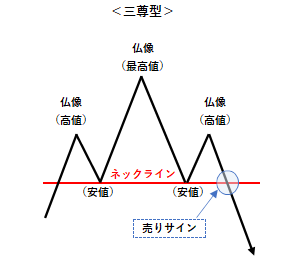 三尊型とは 金融知識ガイド Ifinance