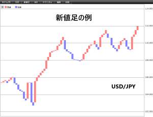 新値足の例