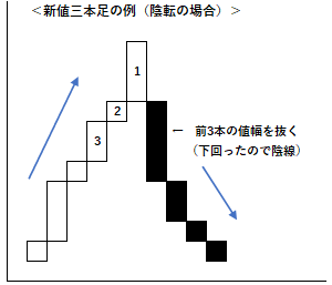 新値足の書き方（新値三本足の場合）