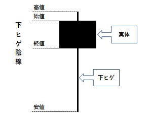 下ヒゲ陰線