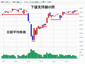 下値支持線の例