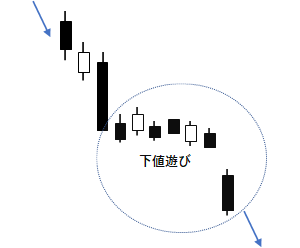 下値遊びの例