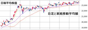 単純移動平均線（SMA）の例