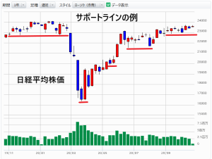 サポートラインの例