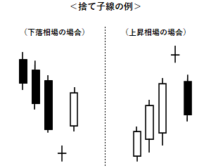 捨て子線の例