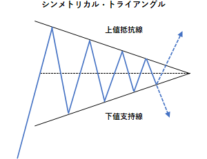 シンメトリカル・トライアングルの例