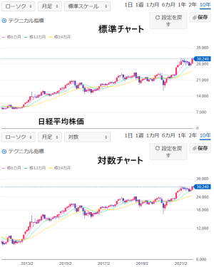 対数チャートの例