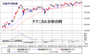 テクニカル分析の例