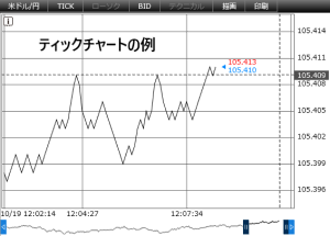 ティックチャートの例