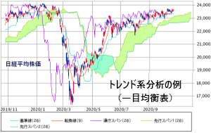 トレンド系分析の例