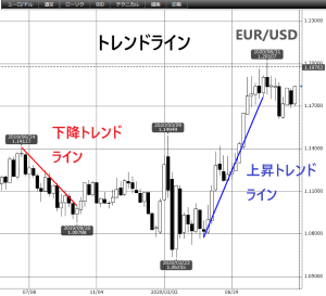 トレンドラインの例