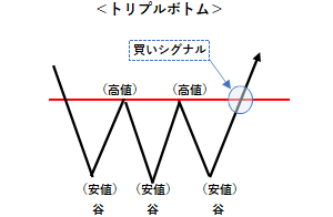 トリプルボトムの例