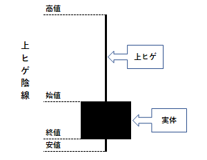 上ヒゲ陰線