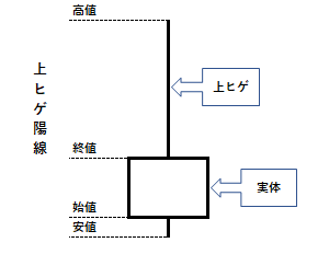 上ヒゲ陽線