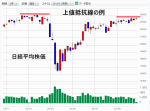 上値抵抗線の例