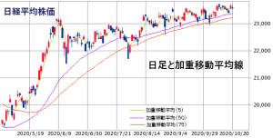 加重移動平均線（WMA）の例