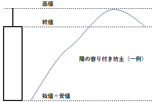 陽の寄り付き坊主の例