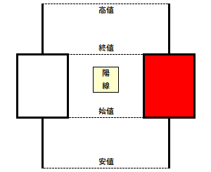 陽線の例
