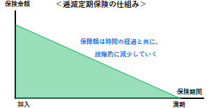 逓減定期保険の仕組み